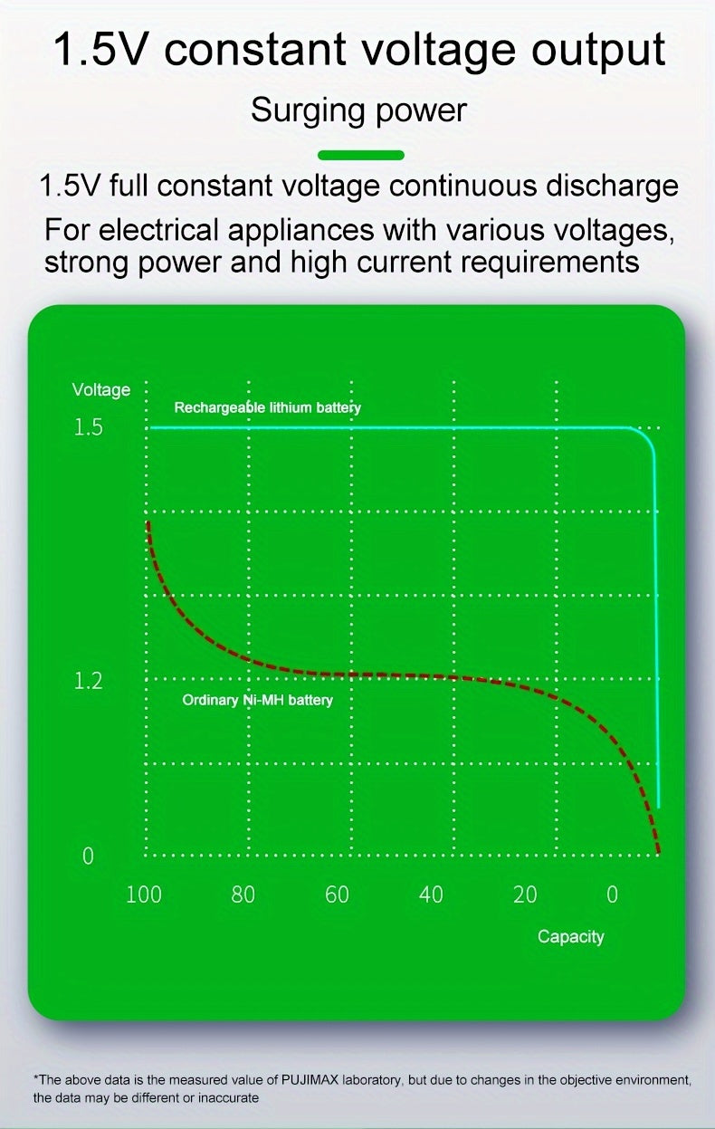 PUJIMAX 1. 5V AA 3400mWh Rechargeable Batteries, 2pcs/4pcs/8pcs Set, Fast Type-C Charging, Long-Lasting Power for Electronics, Rechargeable Electronics | Green Battery Design | Durable Battery, PUJIMAX